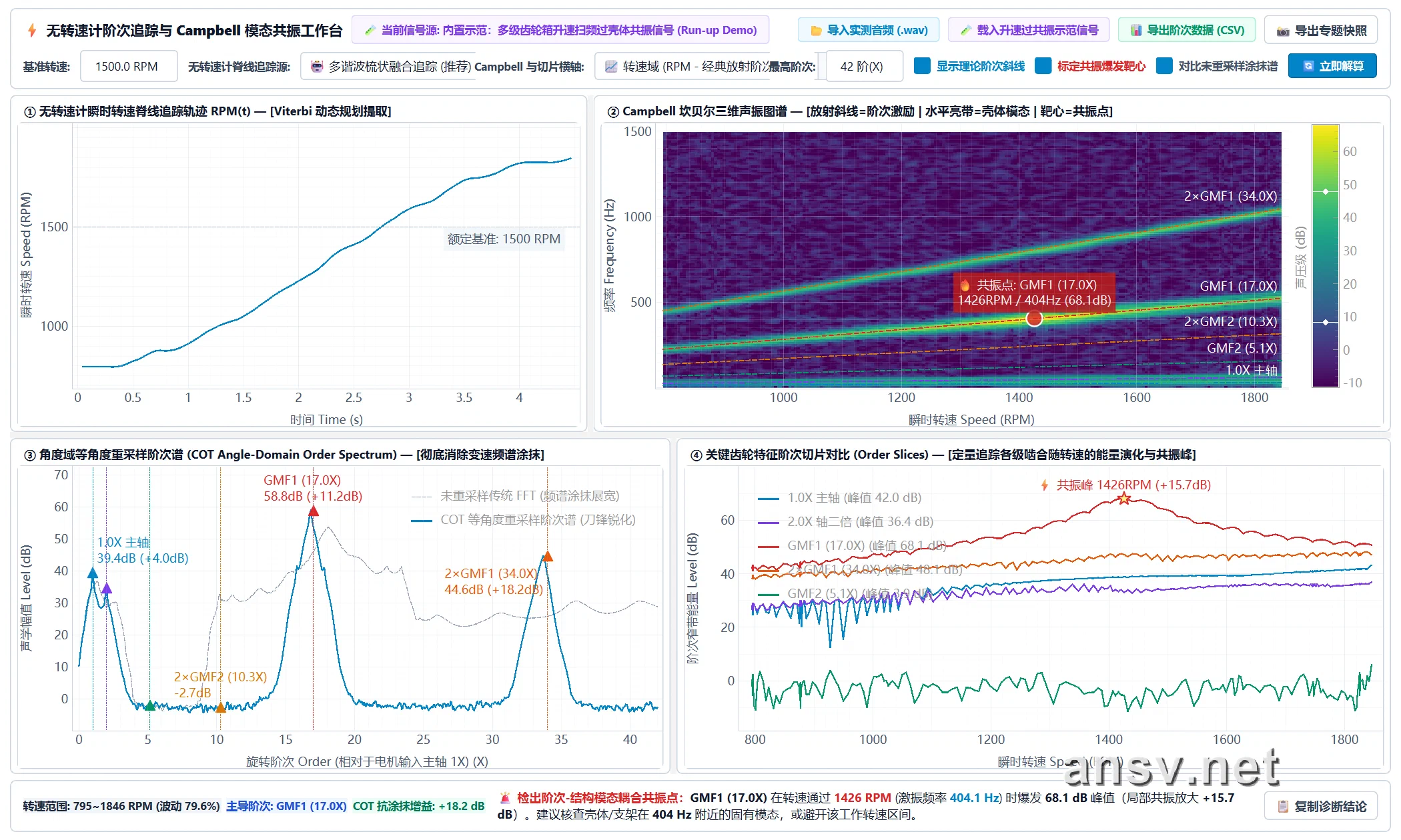 ANSV Gear-NVH 无转速计阶次追踪与 Campbell 模态共振深度分析工作台实测界面