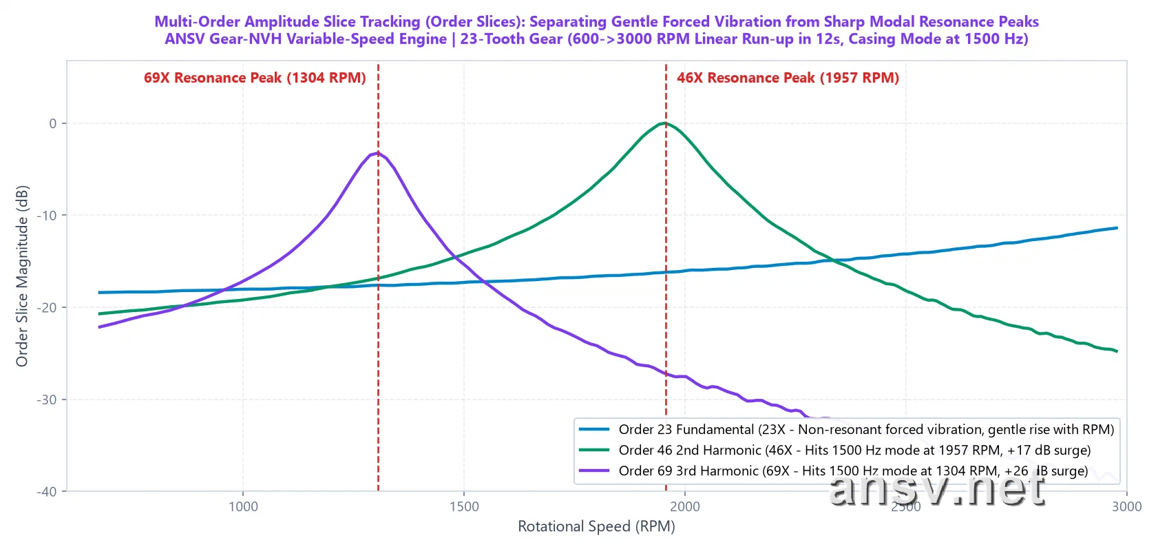 Order Slice Curves: Amplitude vs RPM for 23X, 46X, and 69X