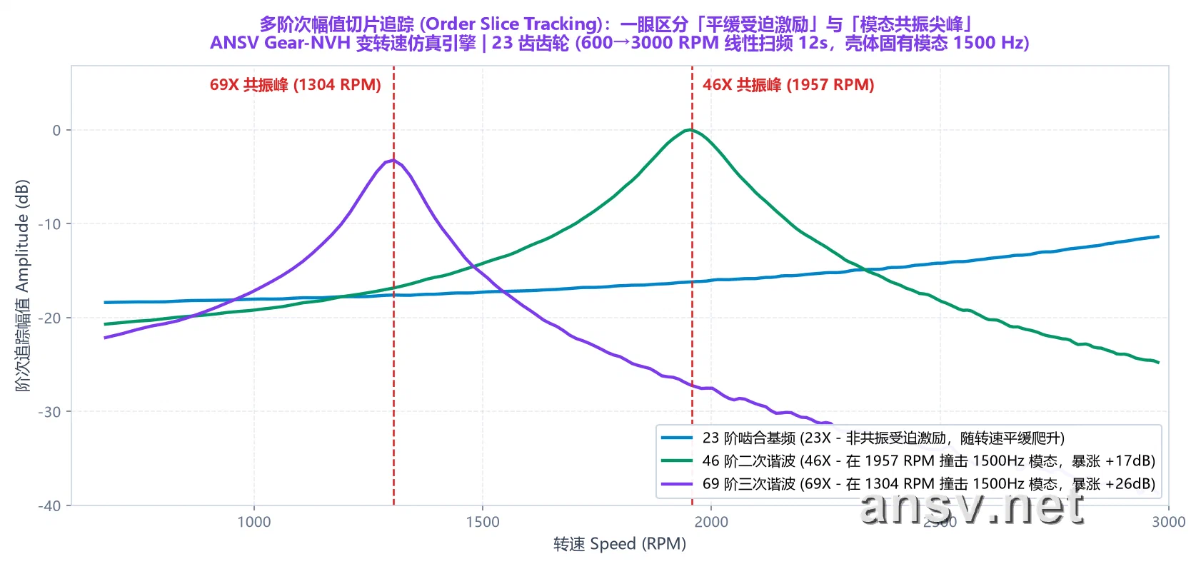 阶次切片曲线：沿 23X、46X、69X 提取幅值随转速的变化，峰值直接锁定共振转速与放大倍数