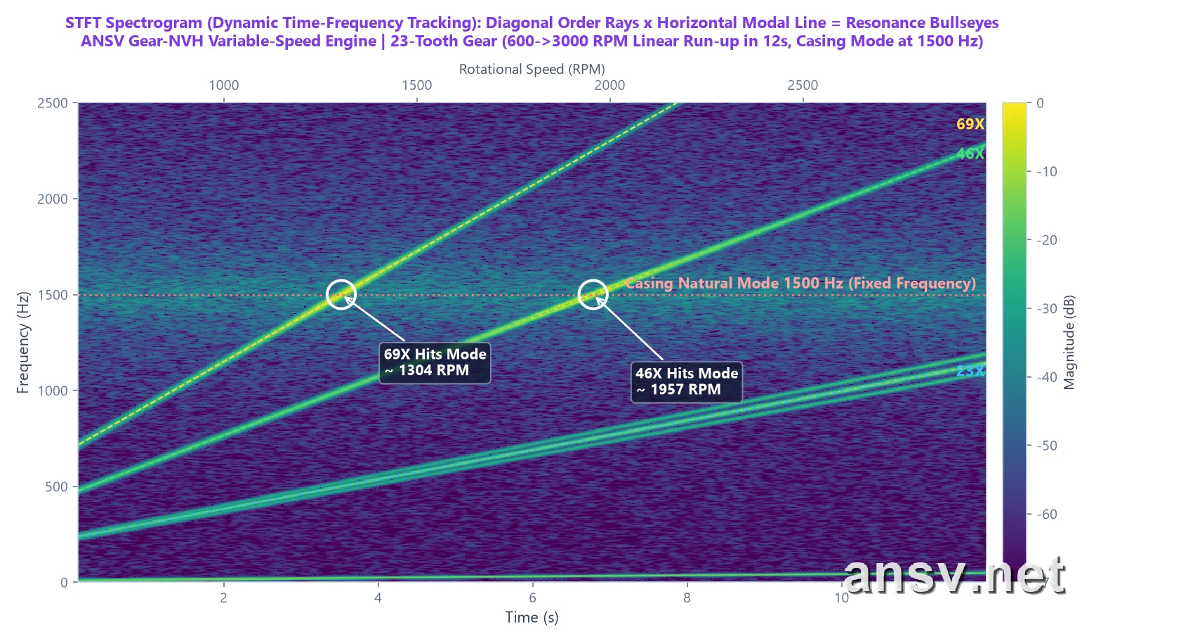 Run-up Spectrogram Analysis: Diagonal Order Rays, Horizontal Modal Line, and Resonance Intersections