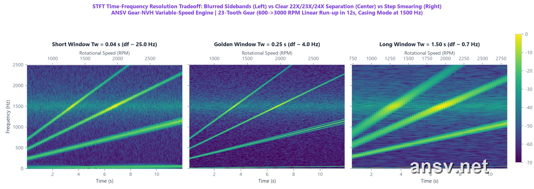 STFT Time-Frequency Resolution Tradeoff: Short Window vs Golden Window vs Long Window
