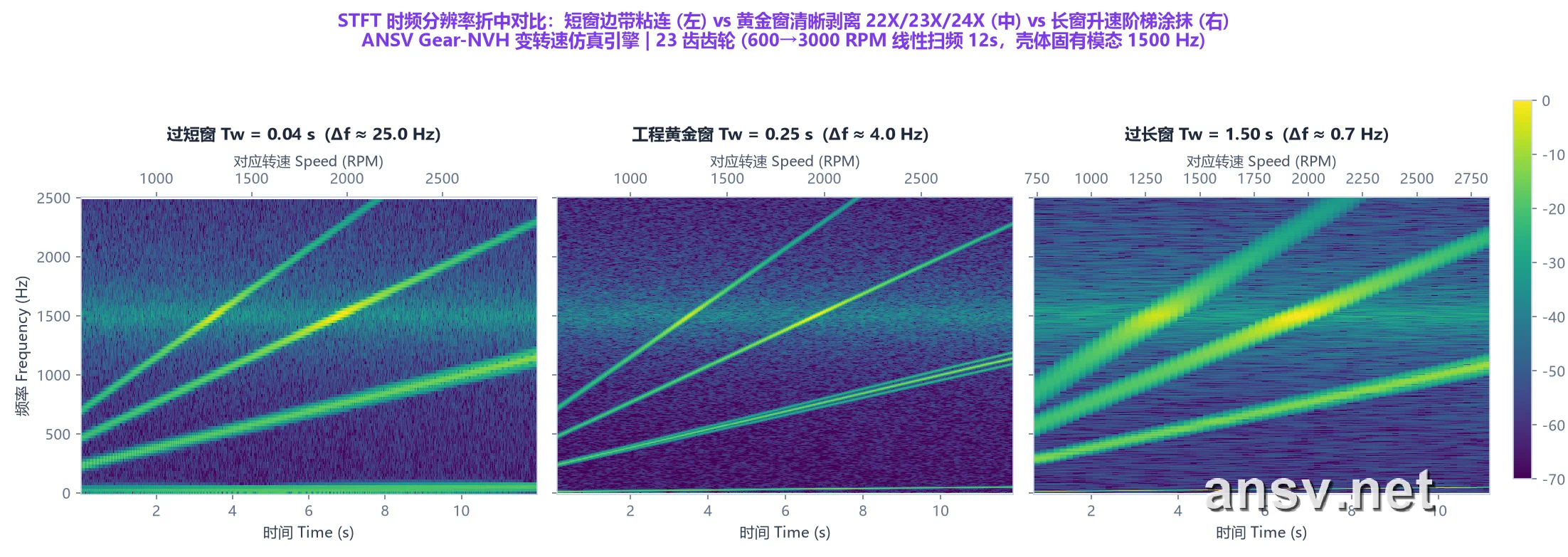 STFT 窗长对时频分辨率的折中对比：短窗频率糊、长窗时间糊、适中窗清晰分离边带