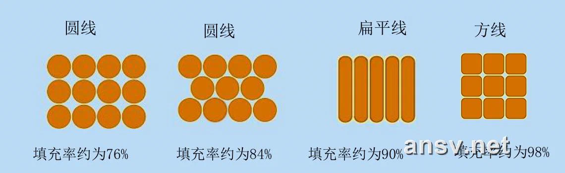 电磁线截面几何与线圈填充率对比
