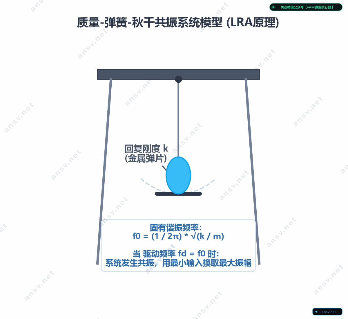 LRA 线性共振马达工作原理