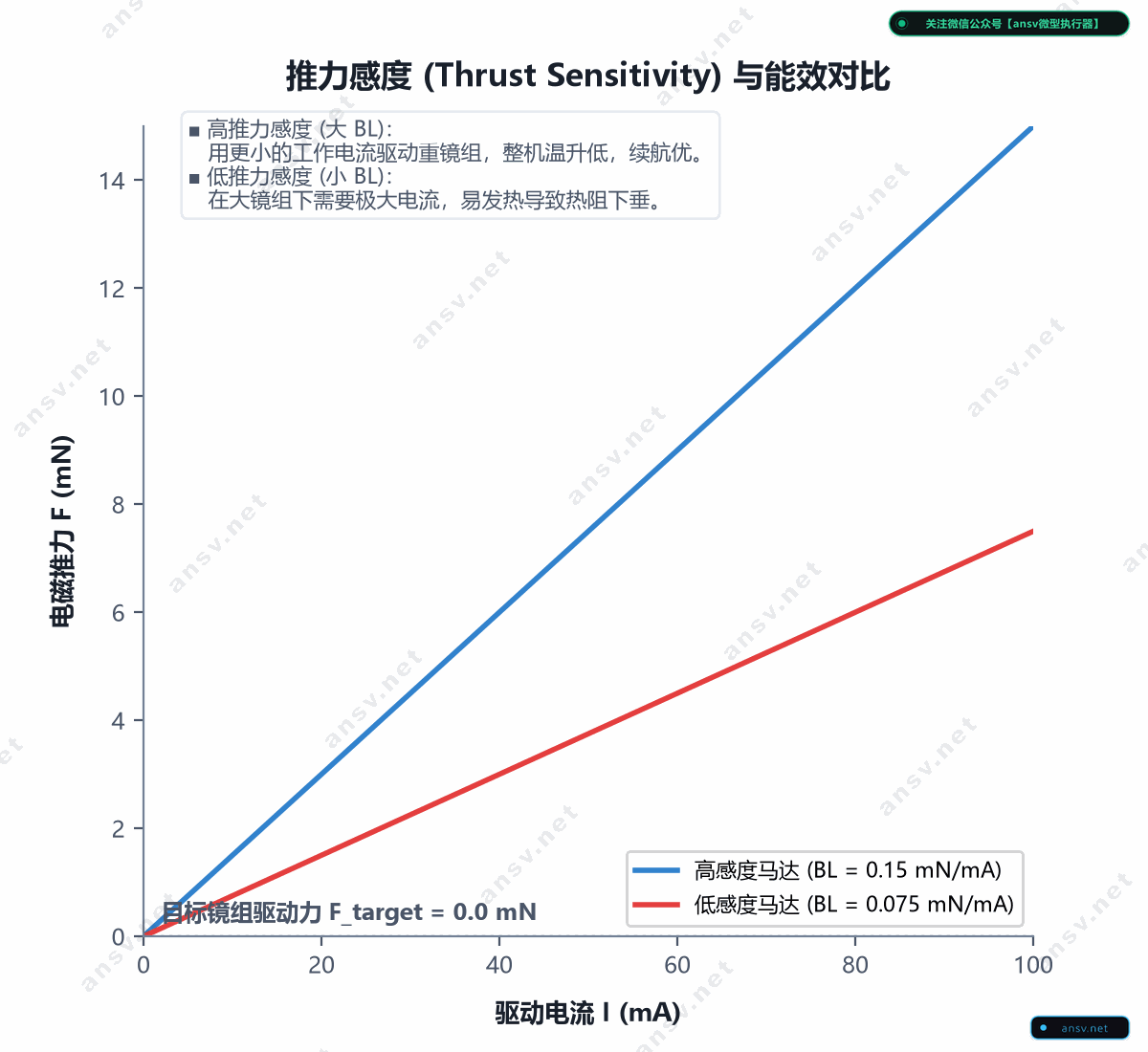 推力感度与电磁能转换效率