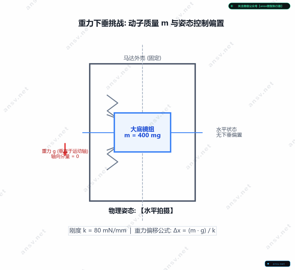 动子质量与朝天朝地姿态控制