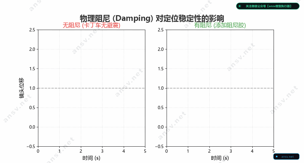 物理阻尼的消震与防振铃作用