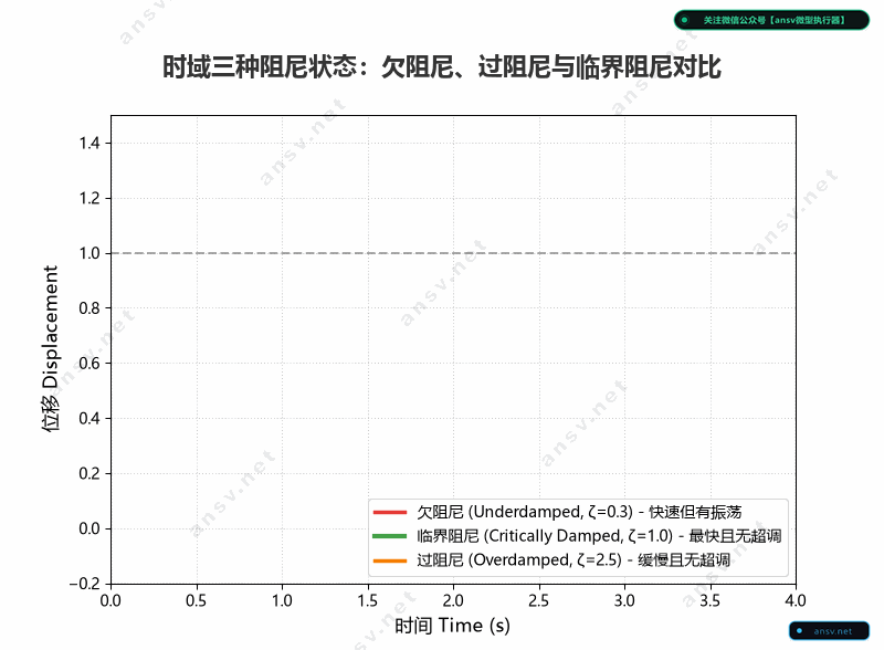三种阻尼状态对比