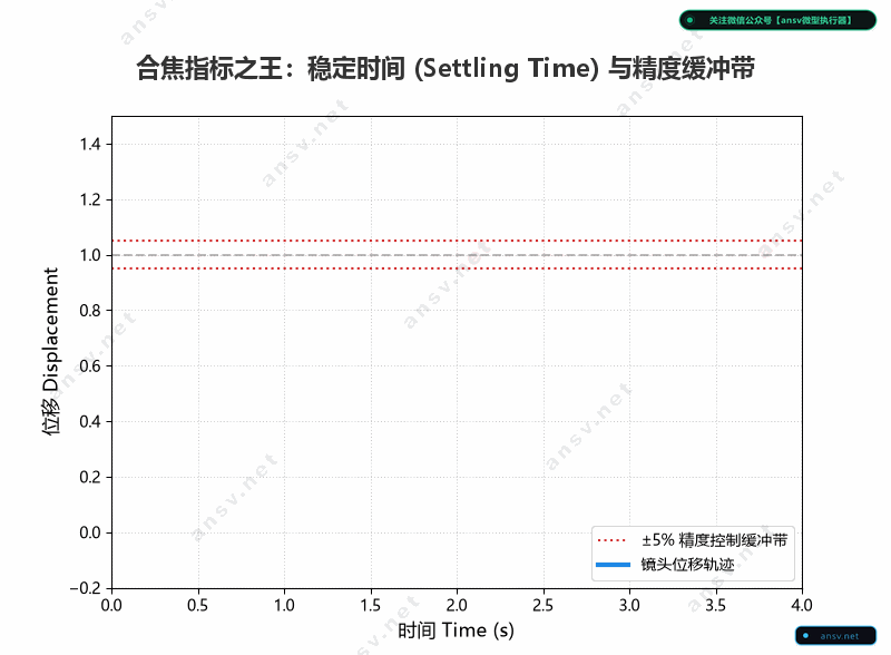 稳定时间与对焦精度缓冲带
