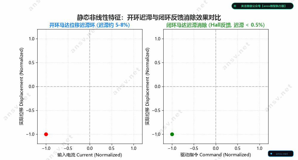 位移迟滞与限位硬防撞控制