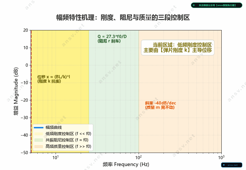 幅频特性三段控制区解析