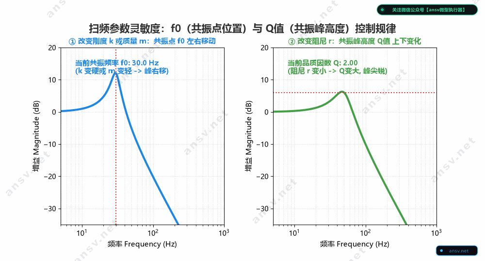 固有频率与Q值调谐灵敏度