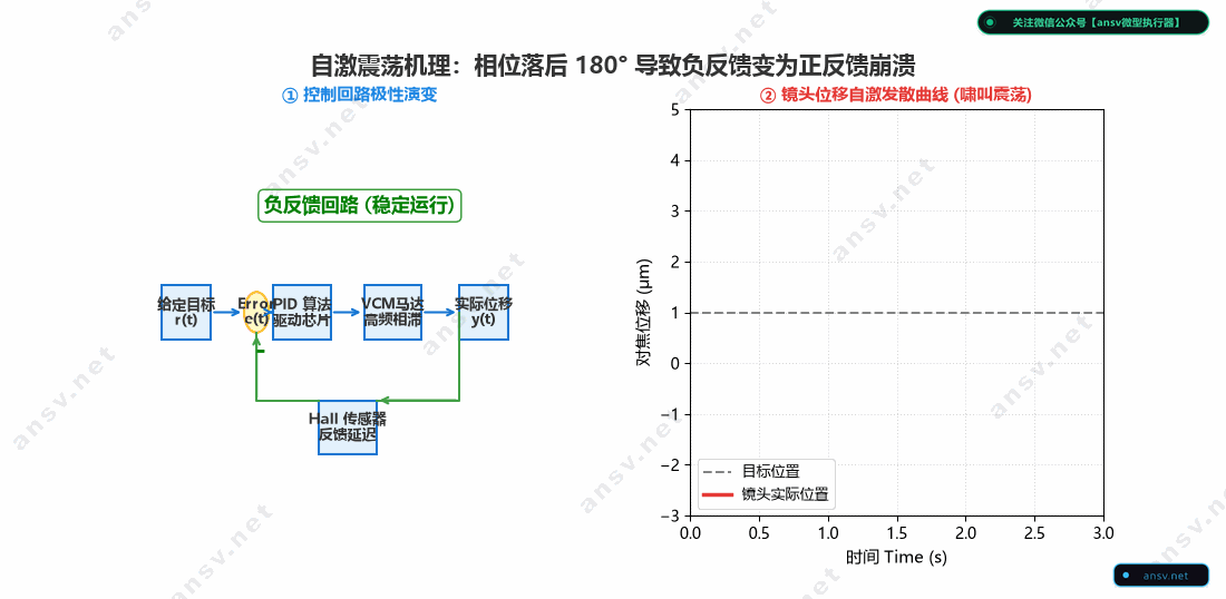 相位滞后-180度极性反转与自激失稳