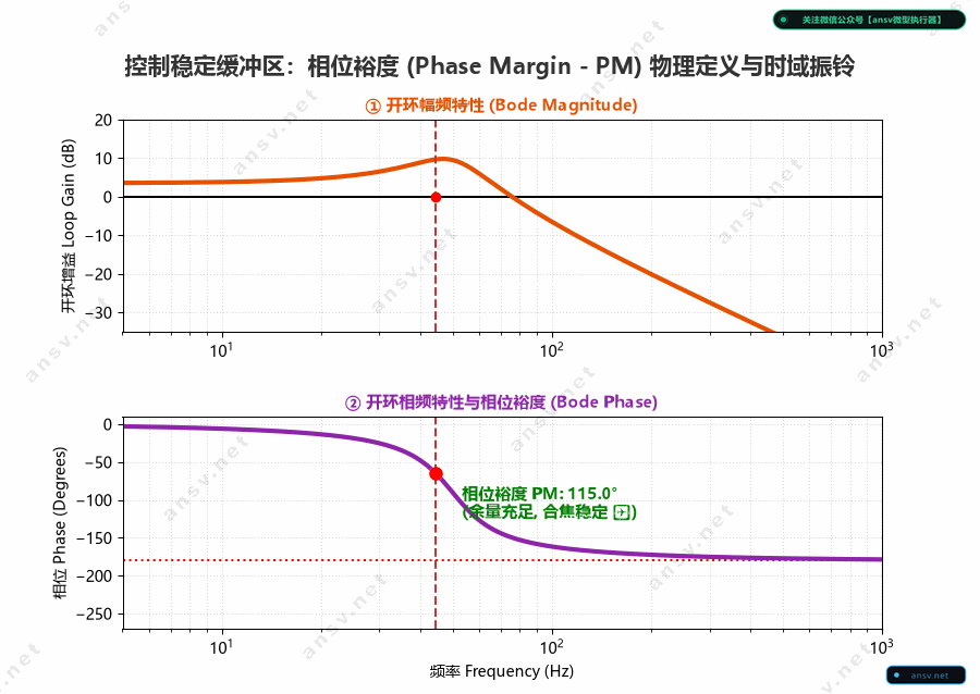 相位裕度PM安全缓冲区