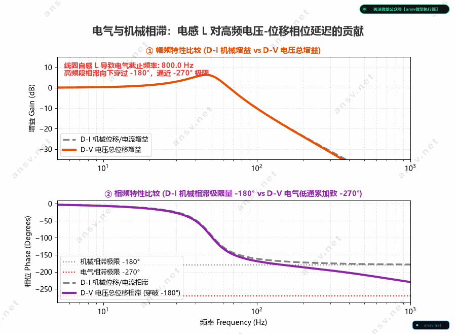线圈电感电气相滞与海尔贝克磁路优化