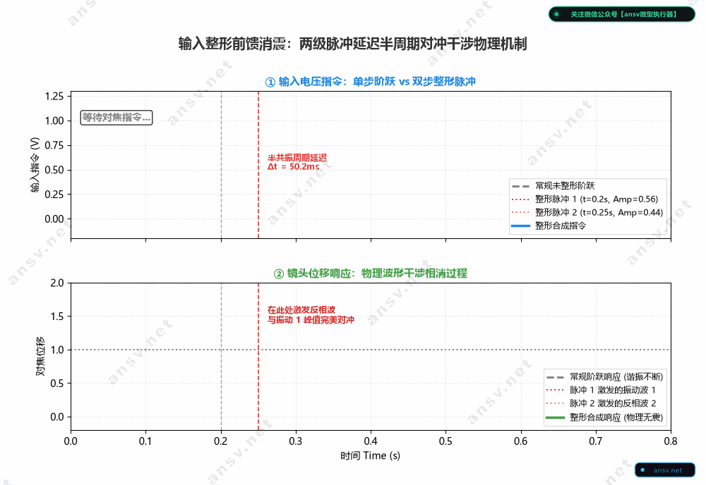 输入整形前馈消震算法原理
