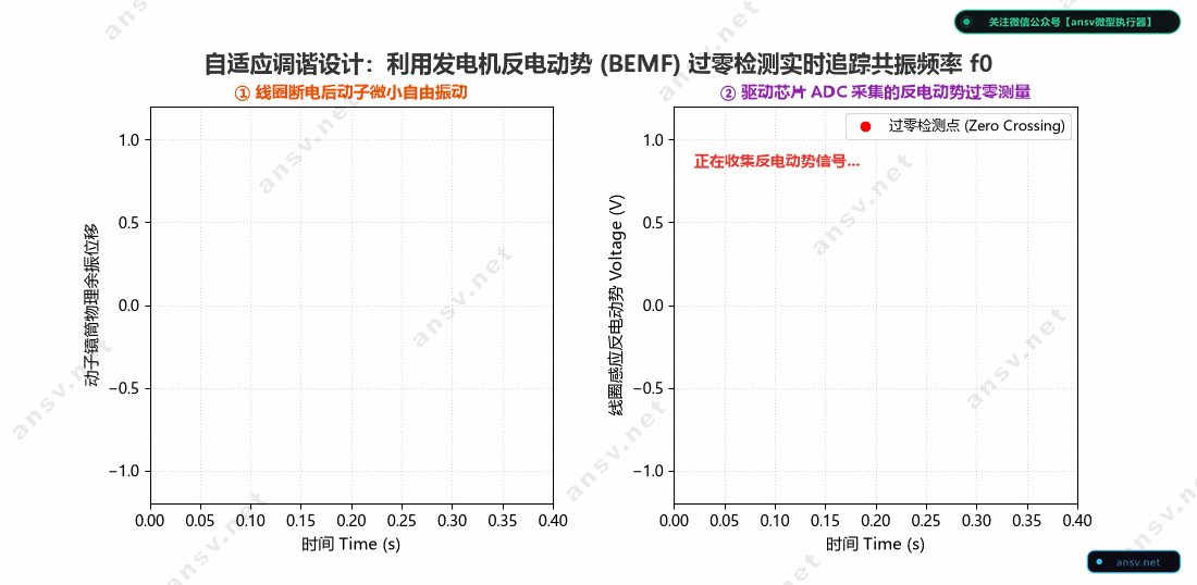 反电动势BEMF过零点共振自适应追踪