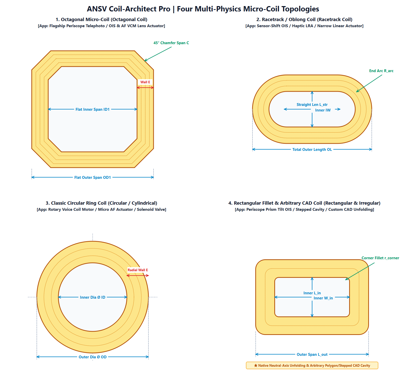 Four Micro Coil Topologies Overview